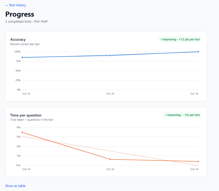 Progress charts: accuracy rising from 85% to 100% and time per question falling across three PMP practice tests